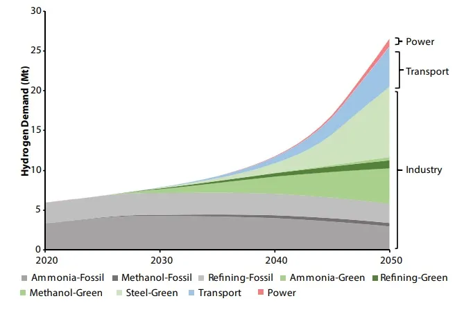 TERI analysis, growth of hydrogen in India