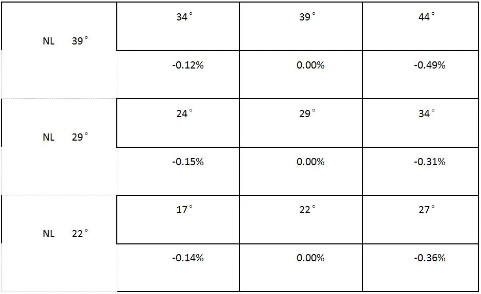 Variation table of relative loss of optimal
