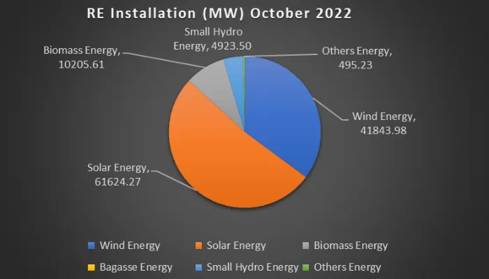 RE installation October 2022