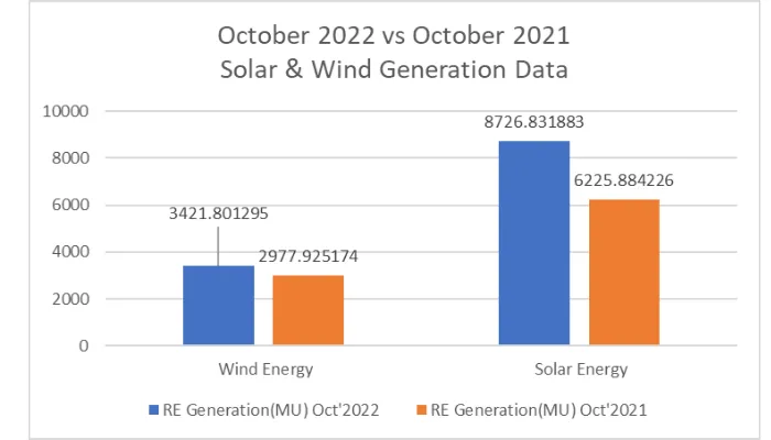 October 2022 vs October 2021
