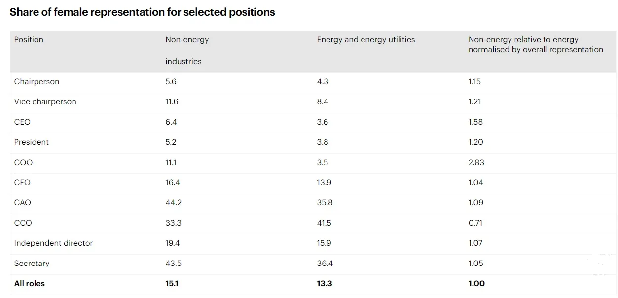 IEA - Industry breakdowns available for energy-related sectors