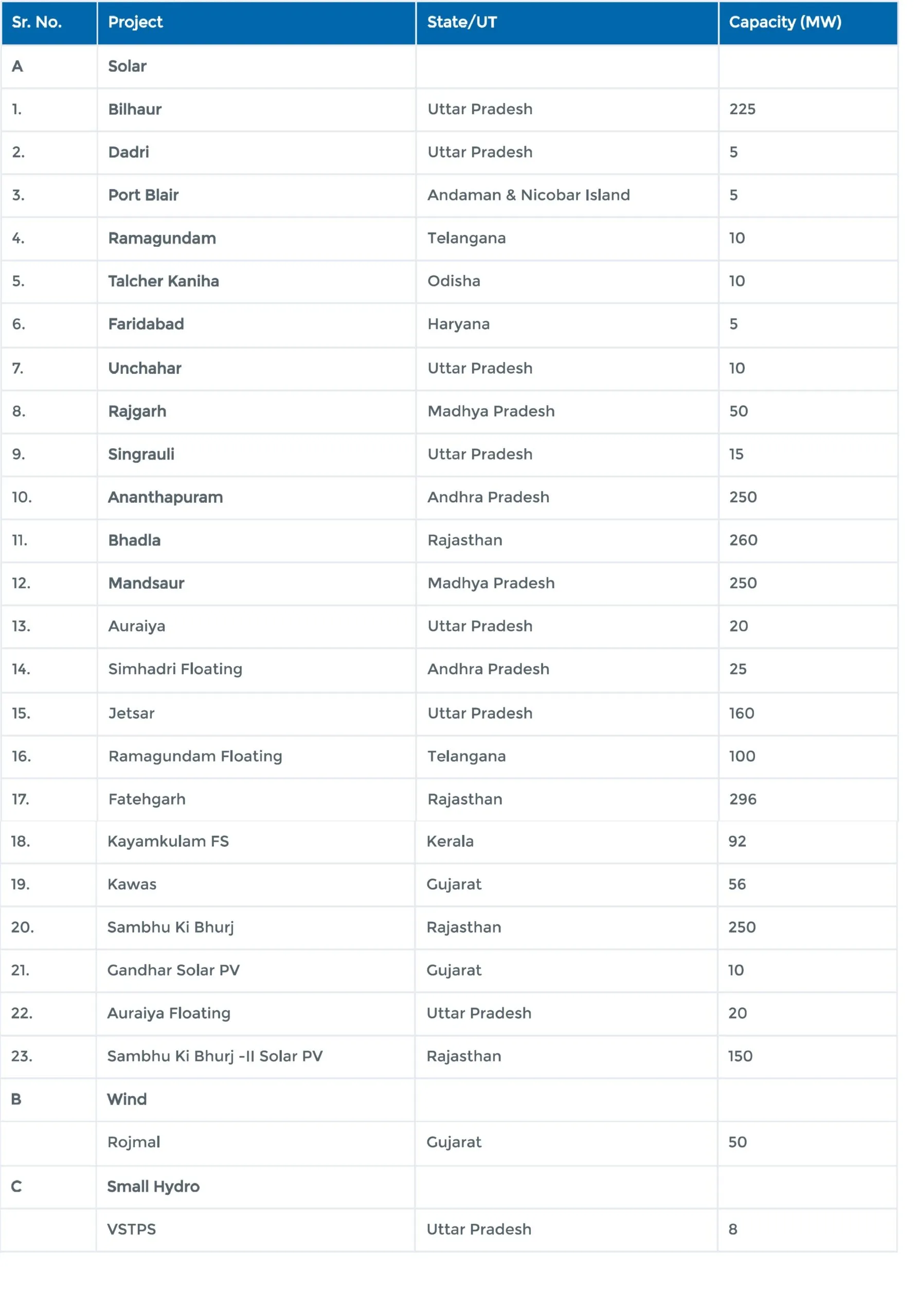 NTPC Commissioned Projects.