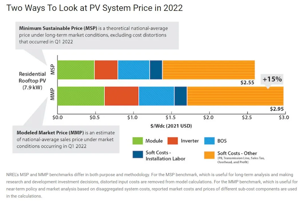 NREL Price trends