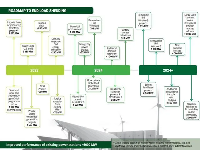 South Africa roadmap 