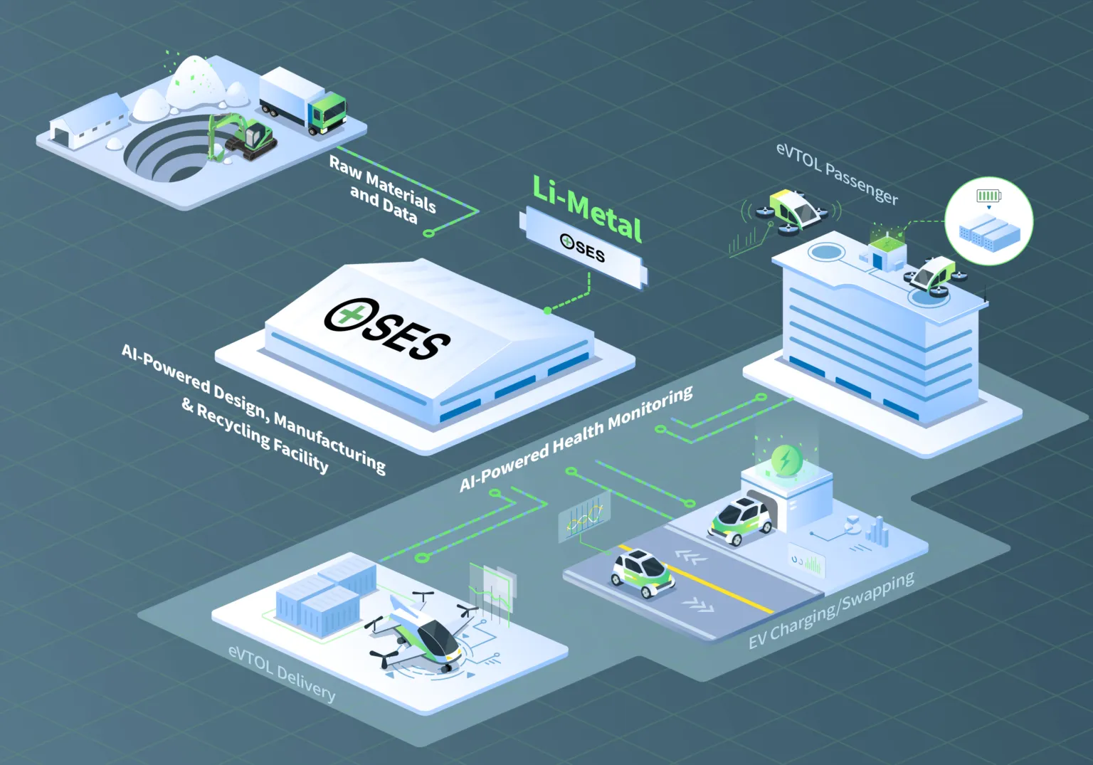 SES AI Supply Chain