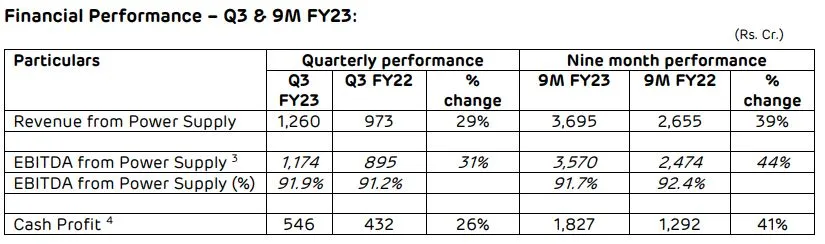 Operating financials for AGEL