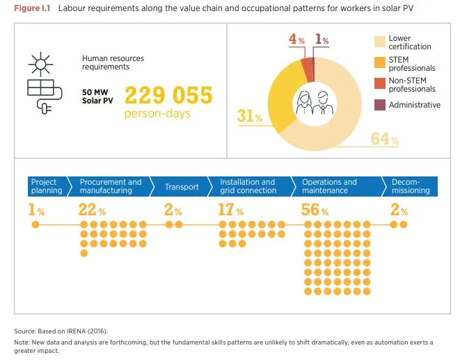 solar labour requirements