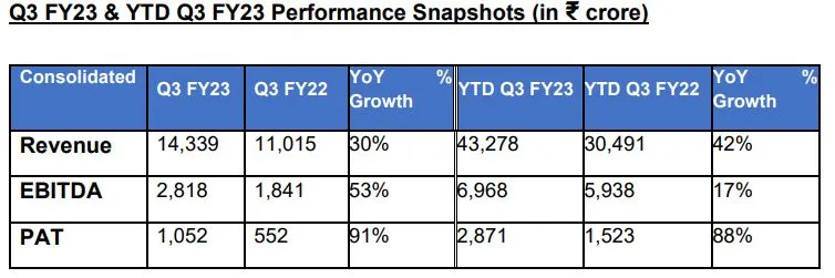 tata power Q3 results 2023