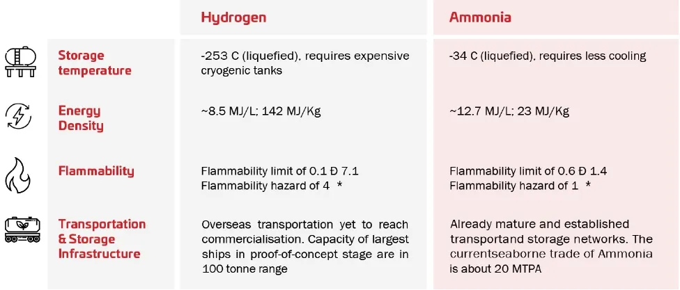 Ammonia – the carrier of choice for green hydrogen transportation
