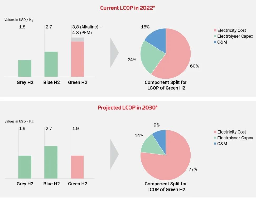 Reduced electrolyser costs will make Green Hydrogen competitive