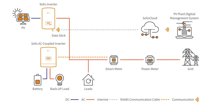 DC/AC coupled PV energy storage system