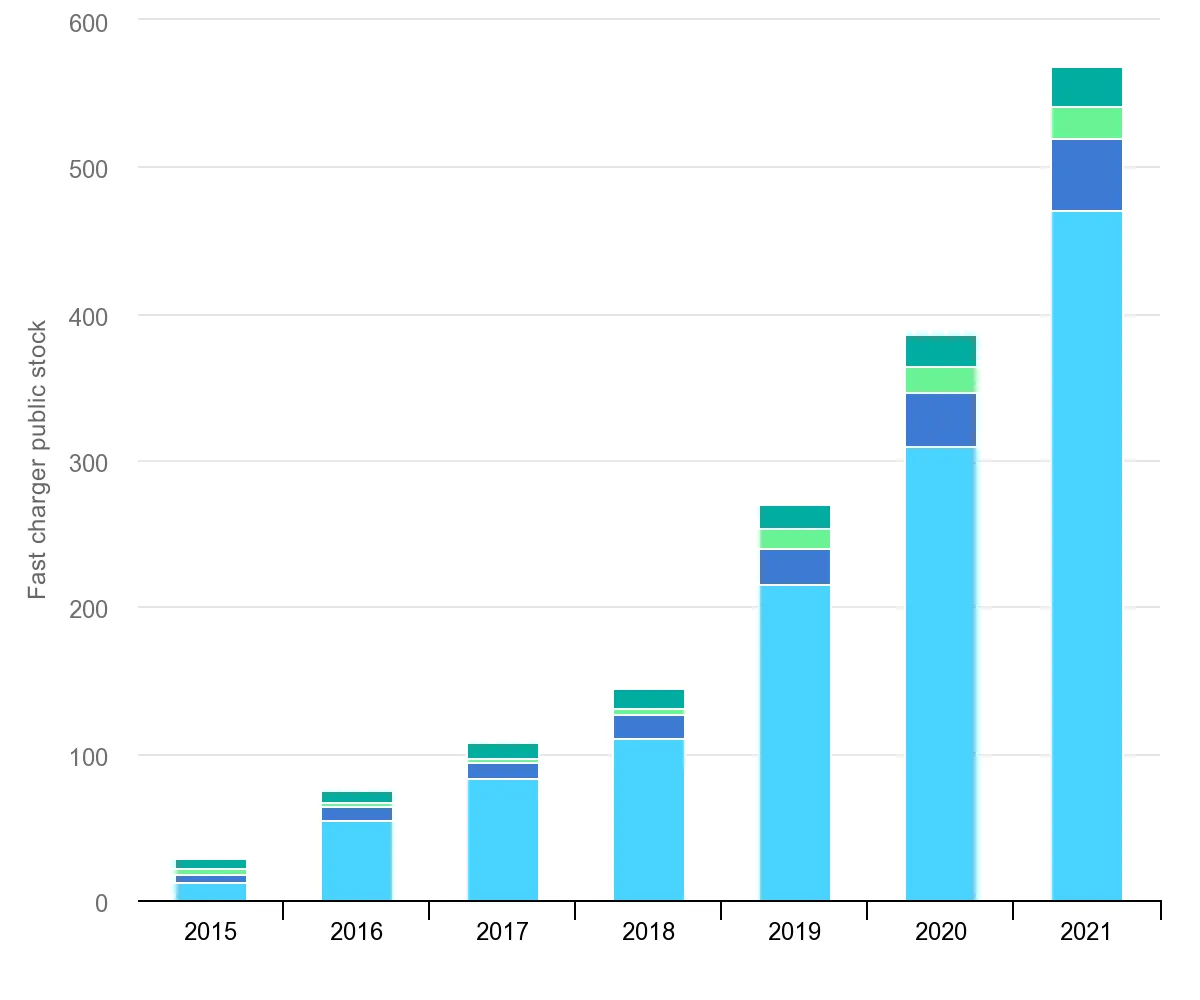 IEA - Fast Publicly Available Chargers 2015-2021