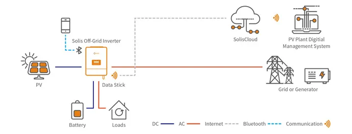 off-grid PV energy storage system