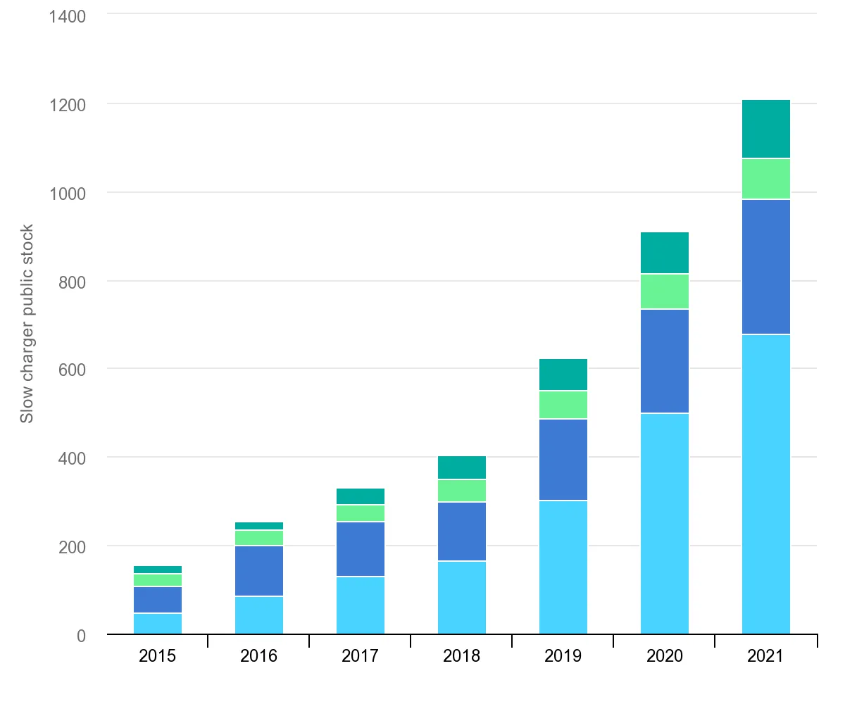 IEA - Slow Publicly Available Chargers 2015-2021