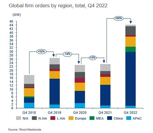 Global wind turbine orders 