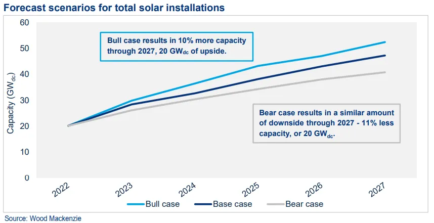 US Solar installation forecast