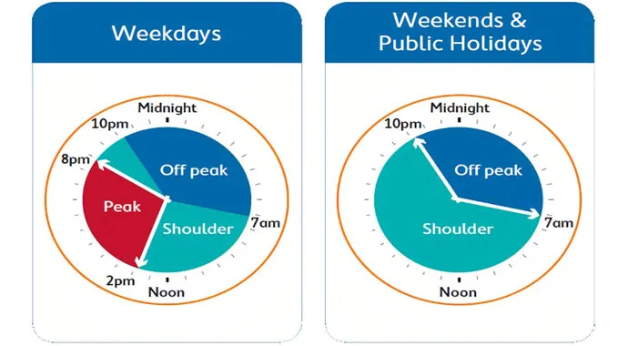 weekdays and weekends