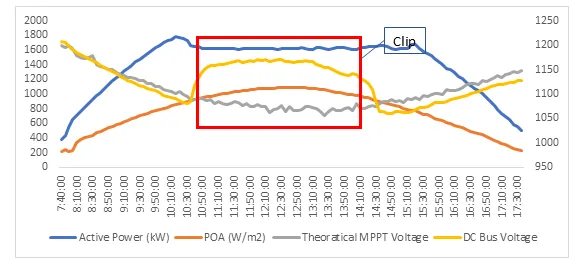Indicating Inverter clipping event based on conditions mentioned 