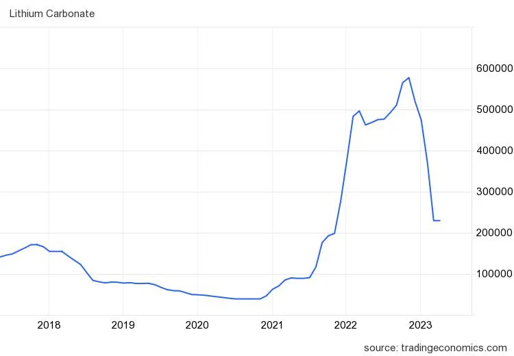 Lithium prices fluctuations