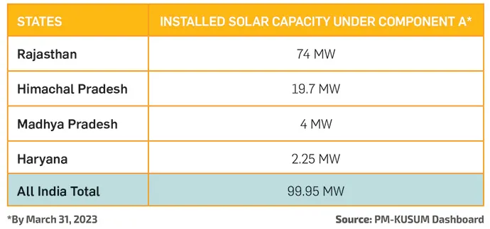 Leading States With Highest Solar Energy Additions