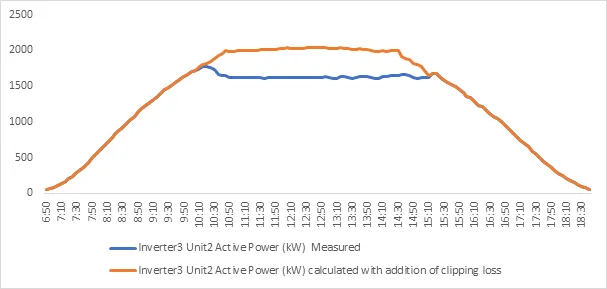 One day inverter active power