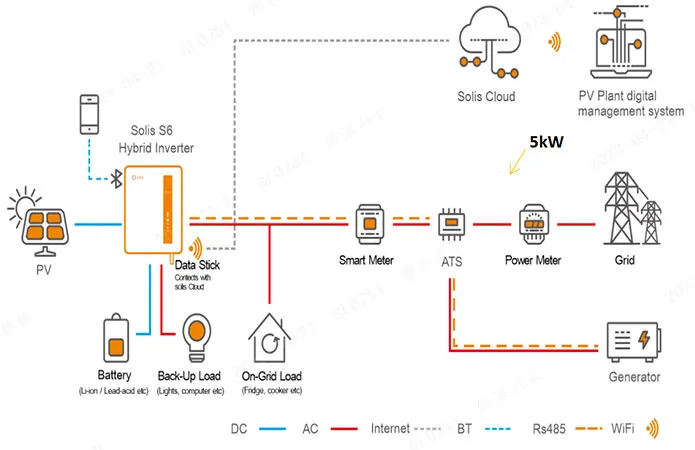 PV system generates 