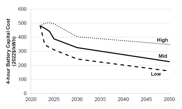 Battery Cost Projections for 4-hour lithium-ion systems