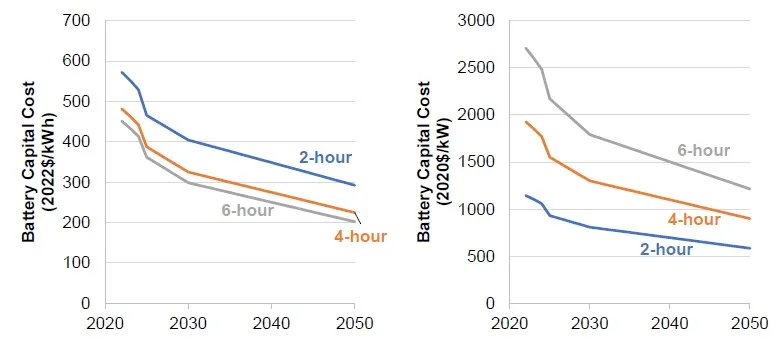 Cost projections for 2-, 4-, and 6-hour duration batteries using the mid-cost production