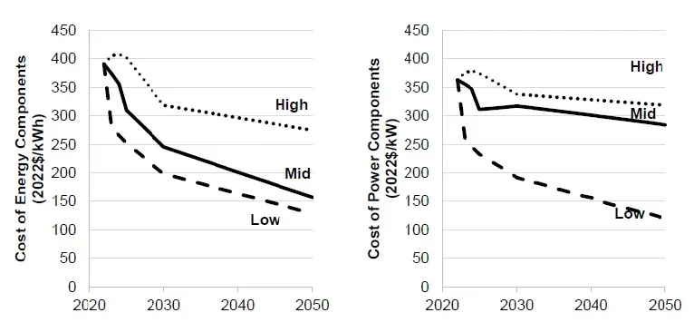 Cost Projections for Energy (left) and Power (right) components of 4-hour lithium-ion systems