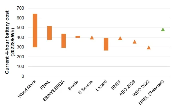 Graph 2 Current Battery Storage Costs from the recent studies
