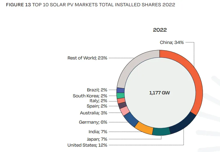 Solar Installations 