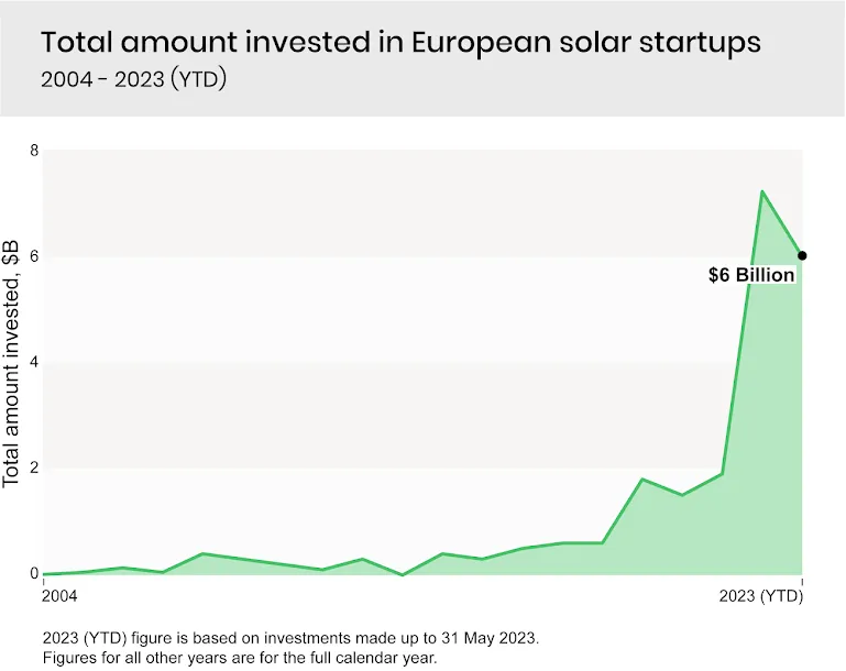 Total amount invested in European solar startups 