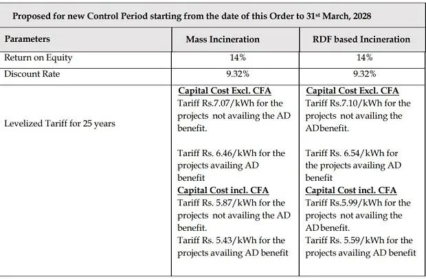 The latest proposed tariff for Waste To Energy Projects in Gujarat. Source-GERC