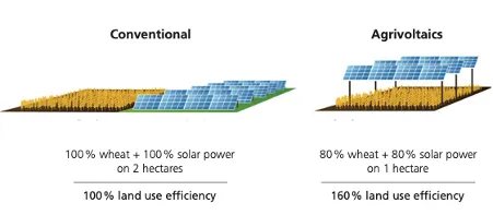 Agrivoltaics 