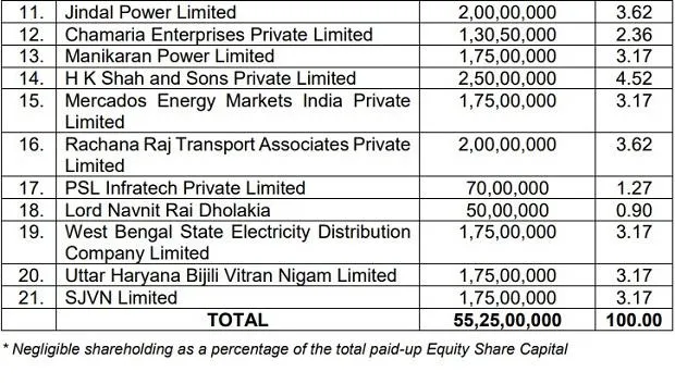 List of promoters of HPX. Source: CERC order