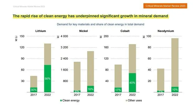 IEA report shows the rise of demand of critical minerals. Source: IEA