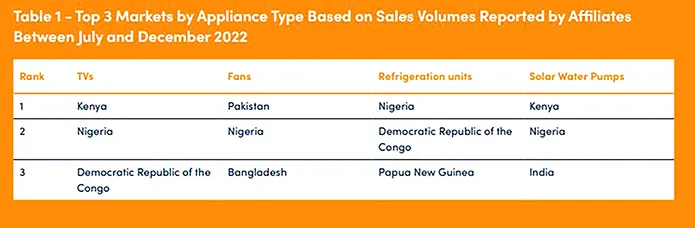 top 3 markets by appliance type based on sales