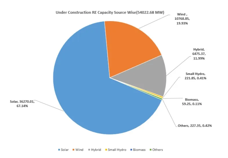 Under Construction RE Capacity Source Wise (54022.68 MW)