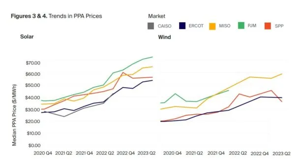 Fate of renewable PPAs in the United States: Source: Edison Energy Report on Global Renewable Market in Q2