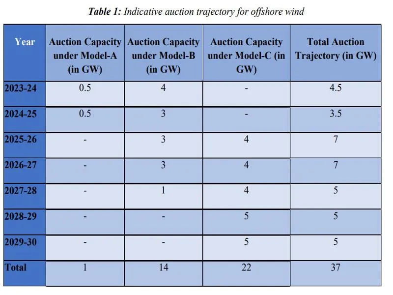 Bidding trajectory