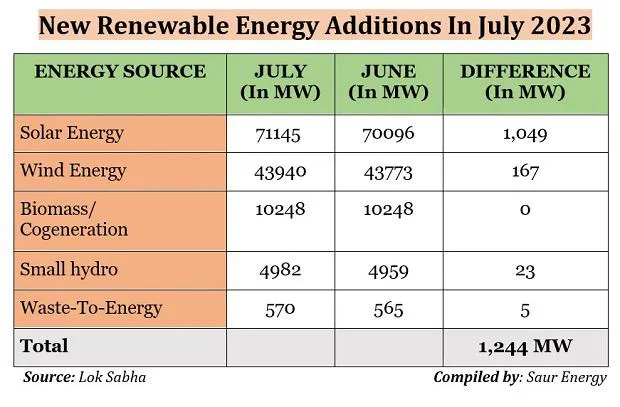 New renewable capacities added in July 2023. Source: CEA