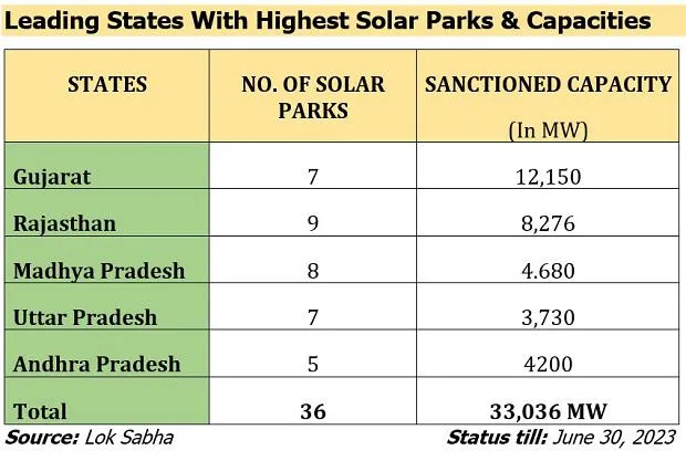 Top five states hosting solar parks in India. Source: Lok Sabha
