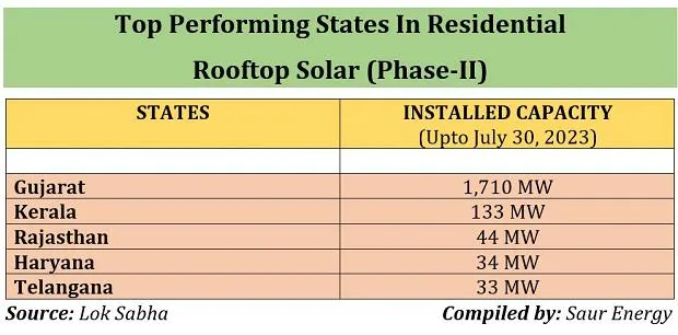 Latest data on top performing states under Rooftop Solar Programme (Phase-II). Source: Lok Sabha