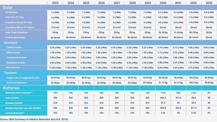 IRA incentives structure