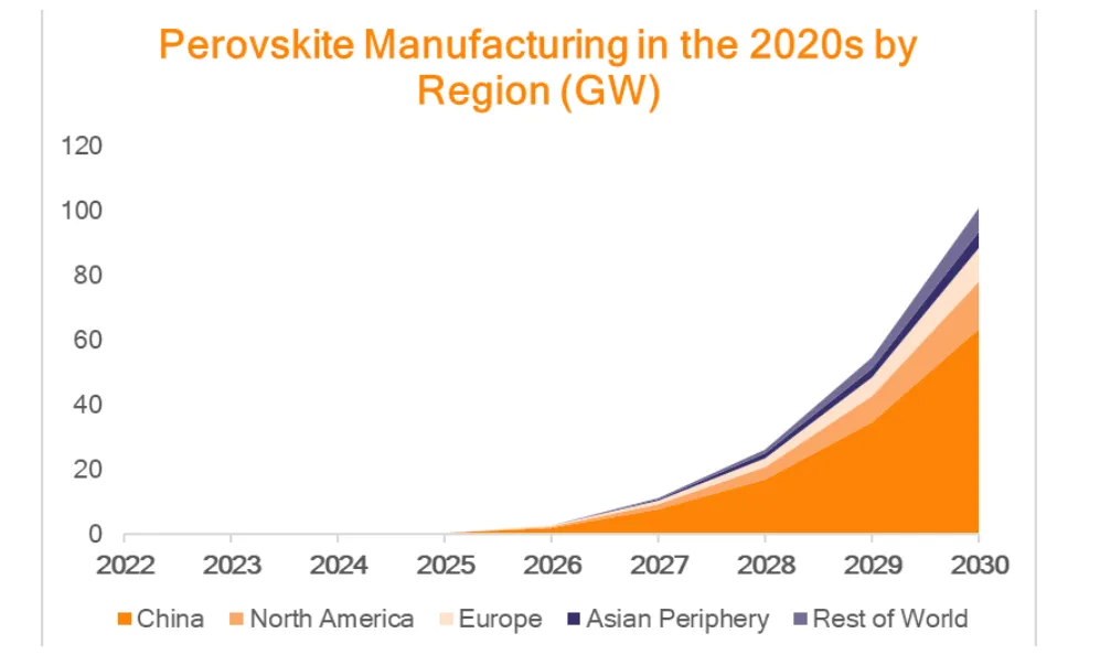 Perovskite manufacturing 