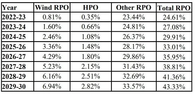 Year-wise trajectory of different Purchase Obligations. Source: Ministry of Power 