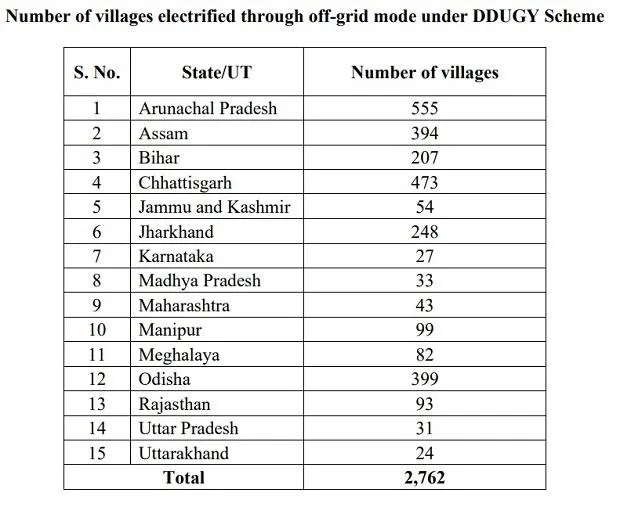 Rural electrification in India with renewable power. Source: Lok Sabha 