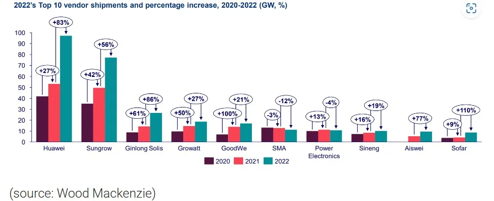 Global Solar Inverter Rankings 2022