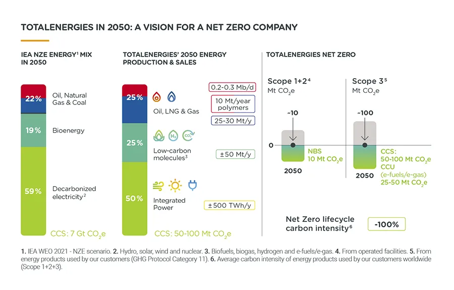 totalenergies in 2050 a vision for a net zero company