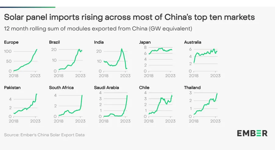 Solar exports to India from China 